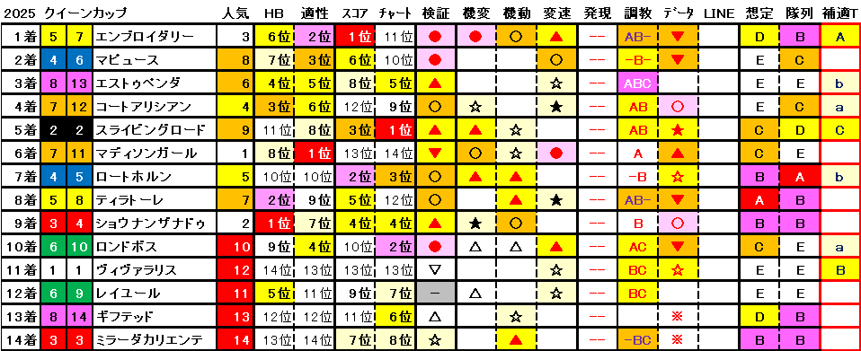 2025　クイーンＣ　結果まとめ1